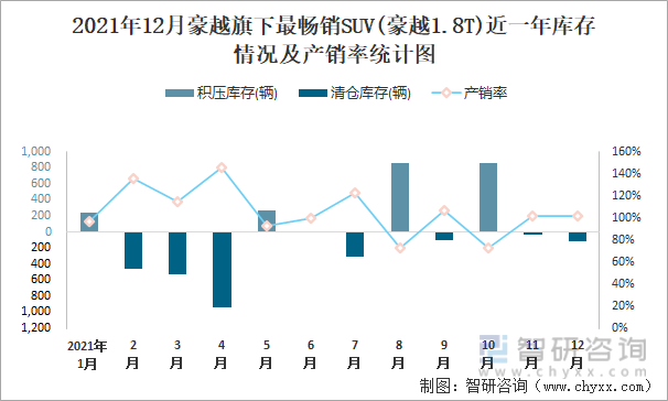 2021年12月豪越旗下最畅销SUV(豪越1.8T)近一年库存情况及产销率统计图