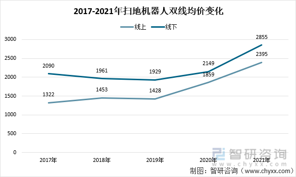 2017-2021年扫地机器人双线均价变化