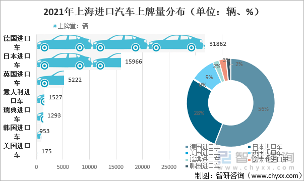 2021年上海进口汽车上牌量分布（单位：辆、%）