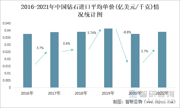 2016-2021年中国钻石进口平均单价(亿美元/千克)情况统计图
