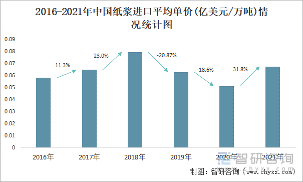 2016-2021年中国纸浆进口平均单价(亿美元/万吨)情况统计图