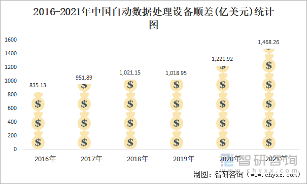 2016-2021年中國自動數(shù)據(jù)處理設(shè)備順差(億美元)統(tǒng)計圖