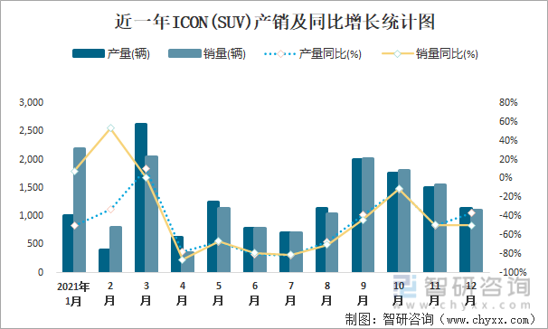 近一年ICON(SUV)产销及同比增长统计图