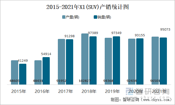 2015-2021年X1(SUV)产销统计图