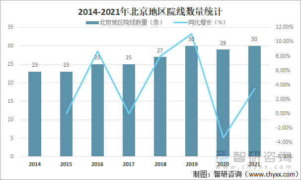 2014-2021年北京地区院线数量统计