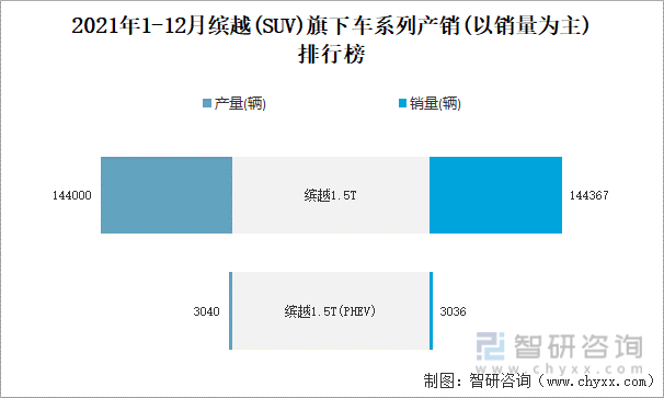 2021年1-12月缤越旗下车系列产销(以销量为主)排行榜