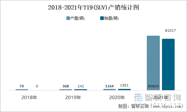 2018-2021年T19(SUV)产销统计图