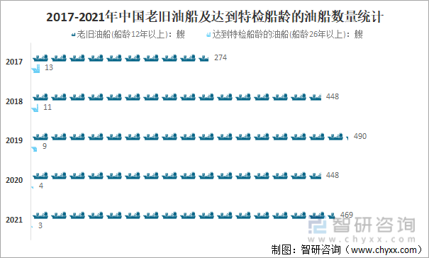 2017-2021年中国老旧油船及达到特检船龄的油船数量统计