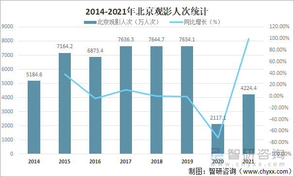 2014-2021年北京观影人次统计