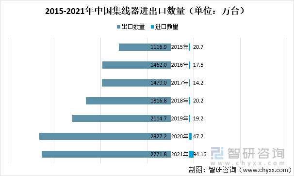 2015-2021年中国集线器进出口数量（单位：万台）