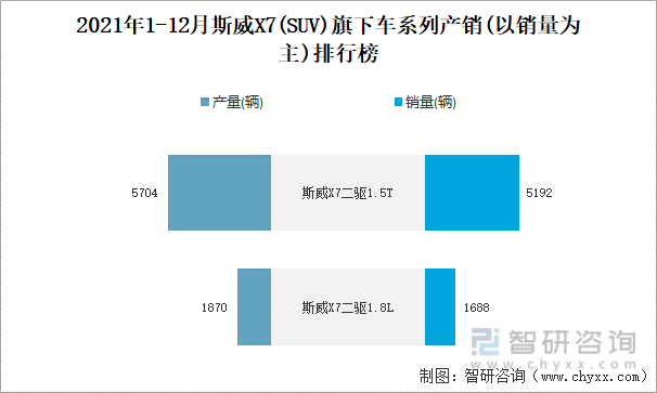 2021年1-12月斯威X7旗下车系列产销(以销量为主)排行榜