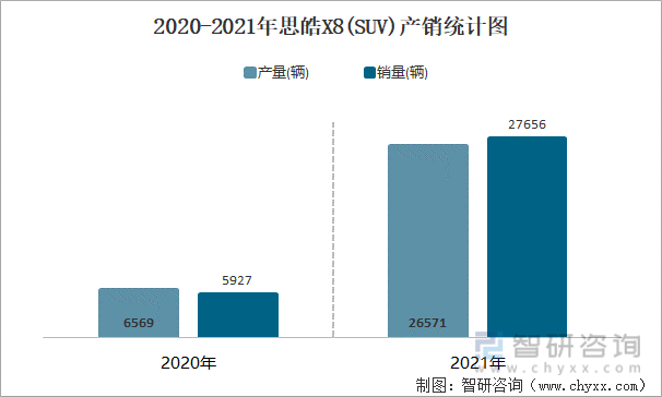 2020-2021年思皓X8(SUV)产销统计图