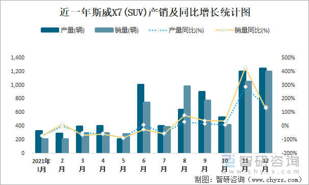 近一年斯威X7(SUV)产销及同比增长统计图