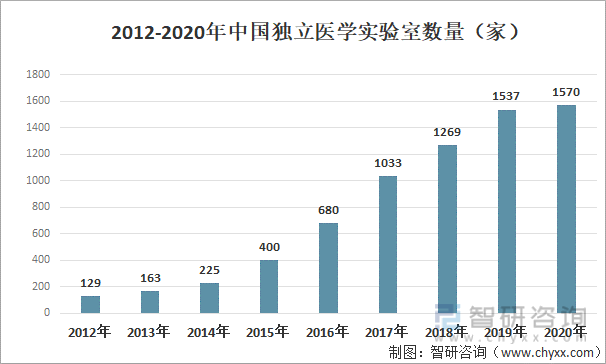 2012-2020年中国独立医学实验室数量
