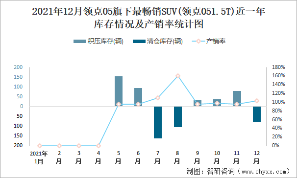 2021年12月领克05旗下最畅销SUV(领克051.5T)近一年库存情况及产销率统计图