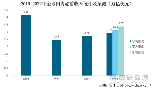 2019-2022年全球国内旅游收入统计及预测
