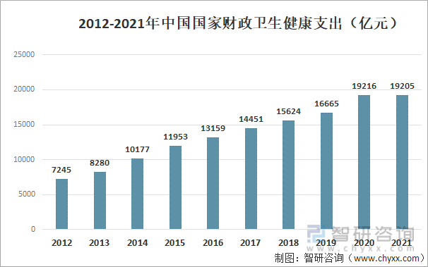 2012-2021年国家财政卫生健康支出
