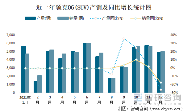 近一年领克06(SUV)产销及同比增长统计图