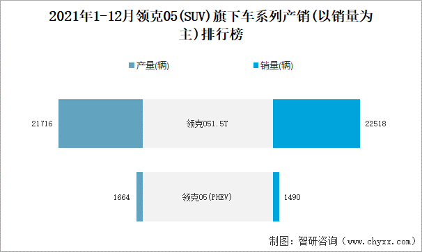 2021年1-12月领克05旗下车系列产销(以销量为主)排行榜