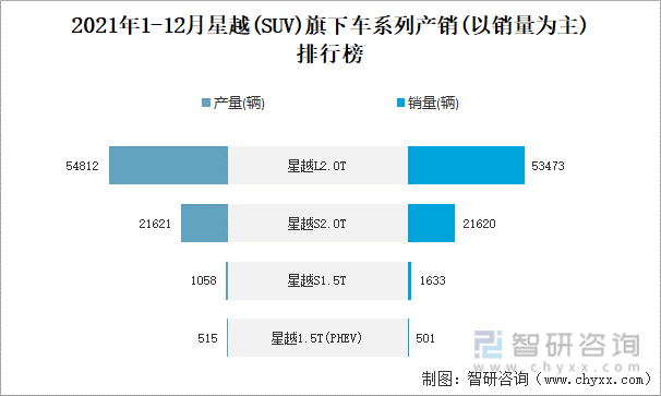 2021年1-12月星越旗下车系列产销(以销量为主)排行榜