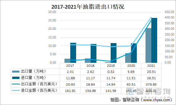 2017-2021年油脂进出口情况