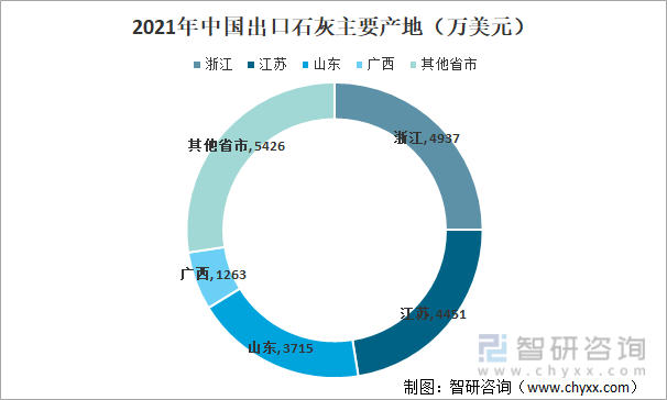 2021年中国出口石灰主要产地（万美元）