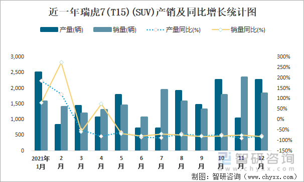 近一年瑞虎7(T15)(SUV)产销及同比增长统计图