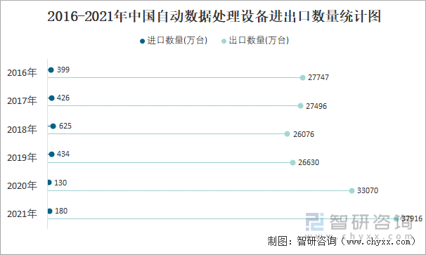 2016-2021年中國(guó)自動(dòng)數(shù)據(jù)處理設(shè)備進(jìn)出口數(shù)量統(tǒng)計(jì)圖