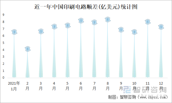 近一年中国印刷电路顺差(亿美元)统计图