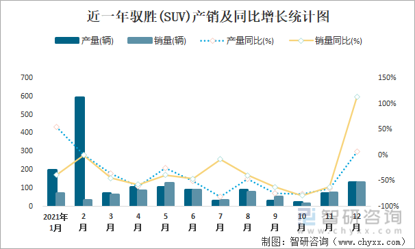 近一年驭胜(SUV)产销及同比增长统计图