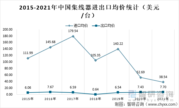 2015-2021年中国集线器进出口均价统计（美元/台）