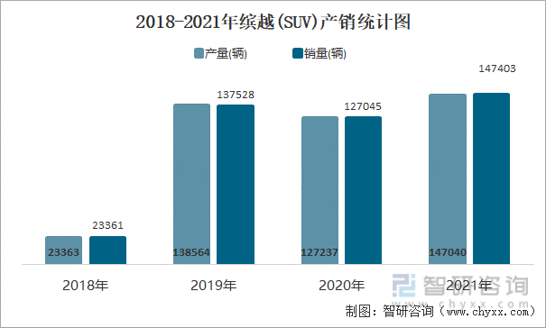 2018-2021年缤越(SUV)产销统计图