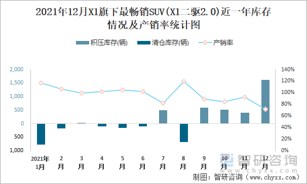 2021年12月X1旗下最畅销SUV(X1二驱2.0)近一年库存情况及产销率统计图