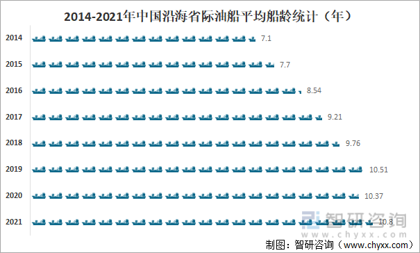 2014-2021年中国沿海省际油船平均船龄统计