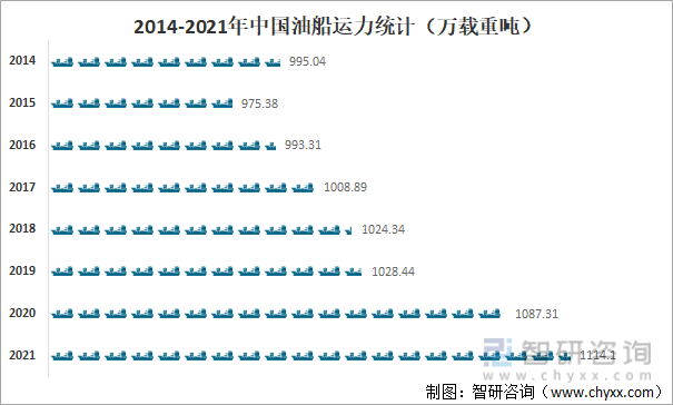 2014-2021年中国油船运力统计