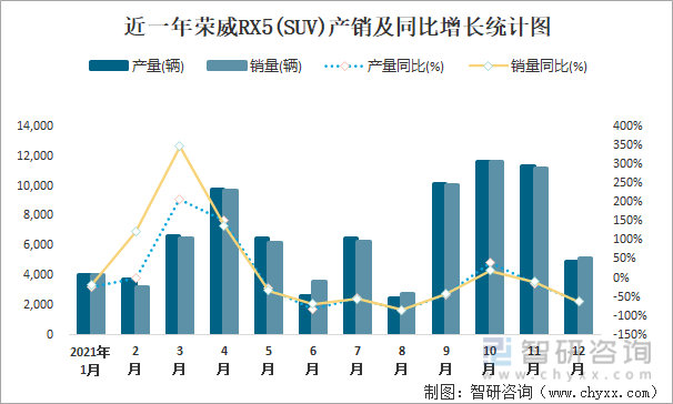 近一年荣威RX5(SUV)产销及同比增长统计图