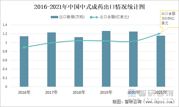 2016-2021年中国中式成药出口情况统计图