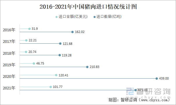 2016-2021年中国猪肉进口情况统计图
