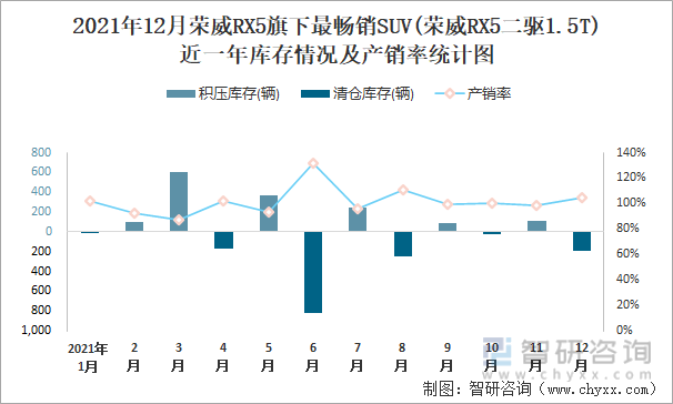 2021年12月荣威RX5旗下最畅销SUV(荣威RX5二驱1.5T)近一年库存情况及产销率统计图