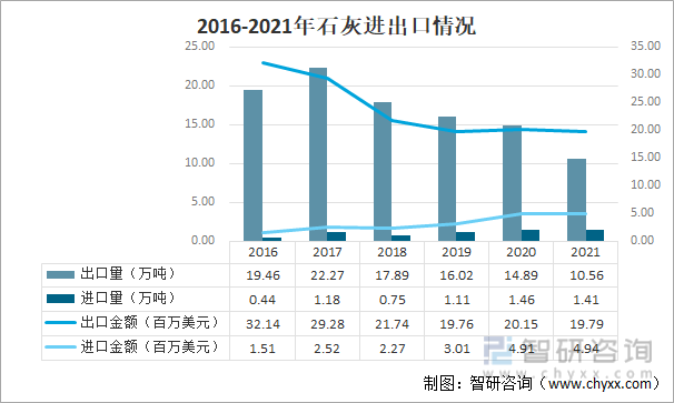 2016-2021年石灰进出口情况