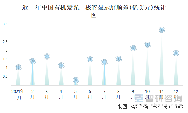 近一年中国有机发光二极管显示屏顺差(亿美元)统计图