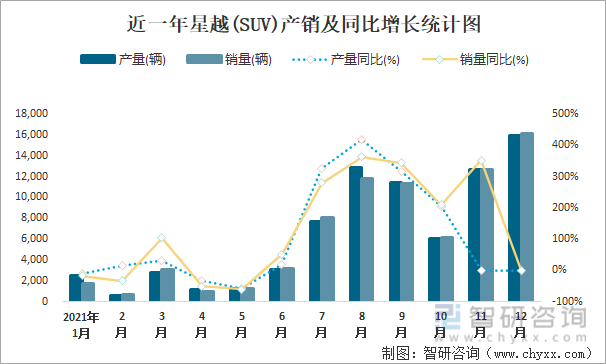 近一年星越(SUV)产销及同比增长统计图