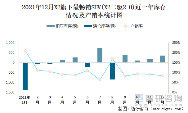 2021年12月X2旗下最畅销SUV(X2二驱2.0)近一年库存情况及产销率统计图