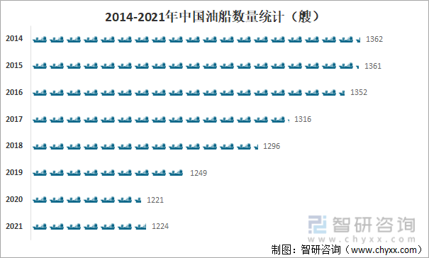 2014-2021年中国油船数量统计