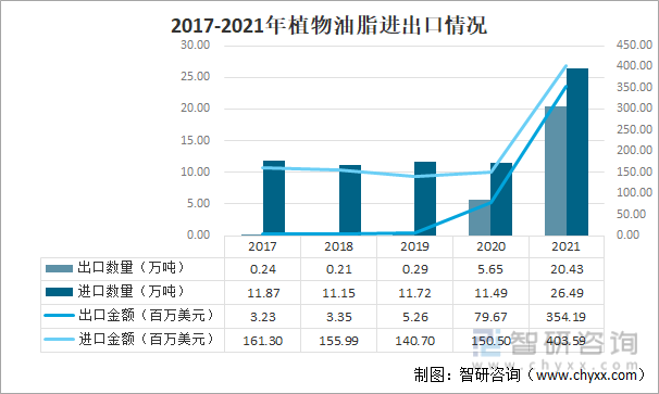 2017-2021年植物油脂进出口情况