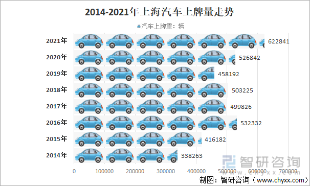 2014-2021年上海汽车上牌量走势