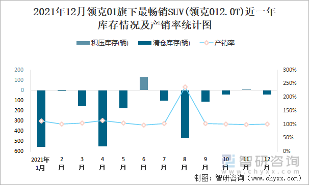 2021年12月领克01旗下最畅销SUV(领克012.0T)近一年库存情况及产销率统计图