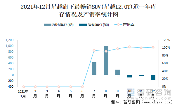 2021年12月星越旗下最畅销SUV(星越L2.0T)近一年库存情况及产销率统计图