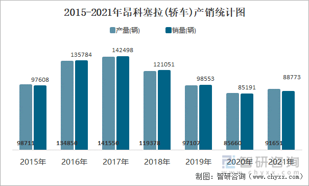 2015-2021年昂科塞拉(轿车)产销统计图