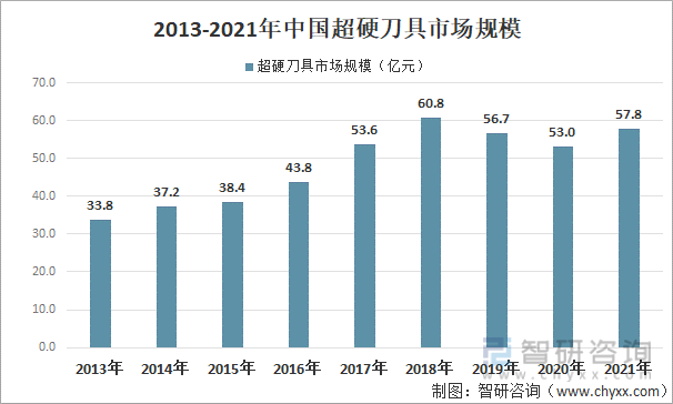 2013-2021年中国超硬刀具市场规模